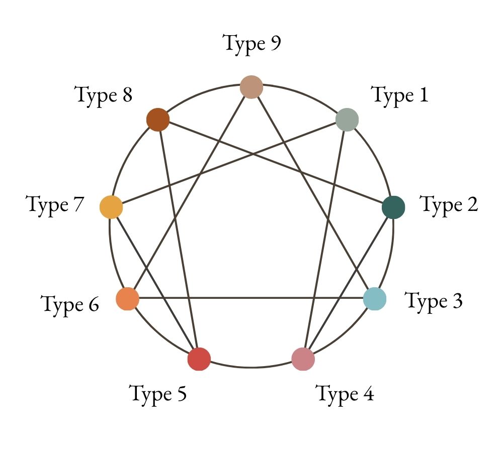 Enneagram diagram
